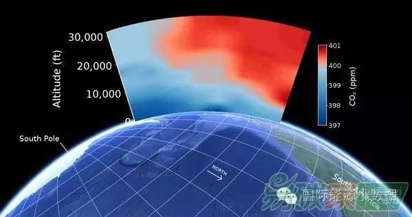 南極大氣二氧化碳濃度也已超過400ppm