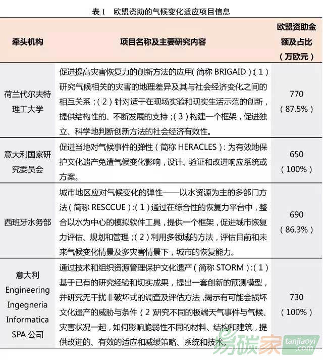 歐盟投入2800萬(wàn)歐元資助氣候變化適應(yīng)項(xiàng)目