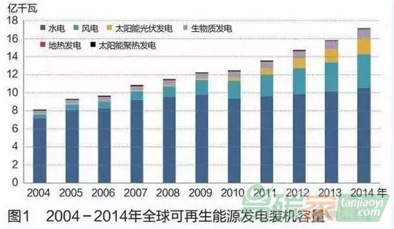 全球可再生能源發展現狀與趨勢