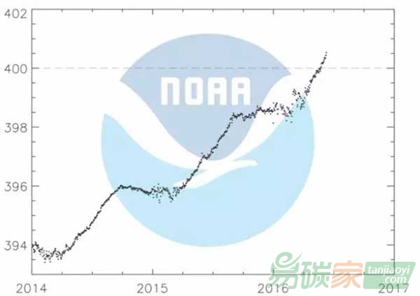 400萬年以來南極二氧化碳濃度首次突破400ppm