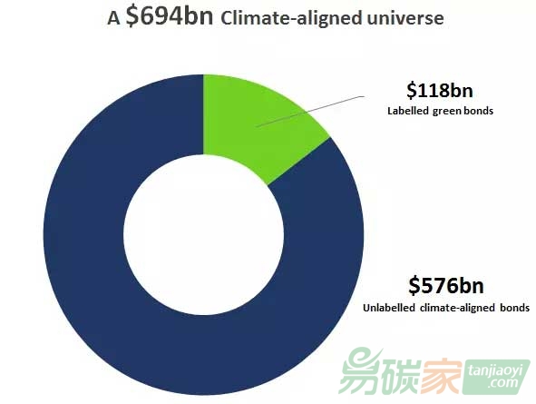 2016年債券與氣候變化報告