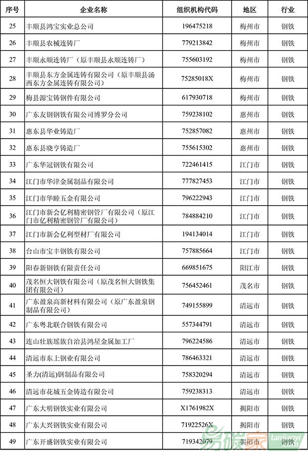 廣東省2016年度控排企業名單