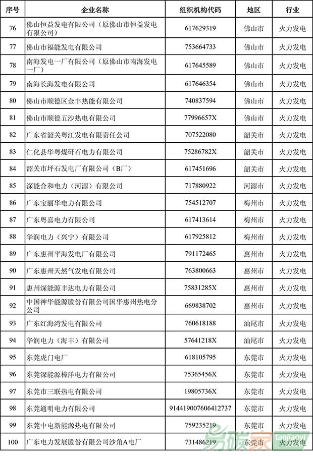 廣東省2016年度控排企業名單