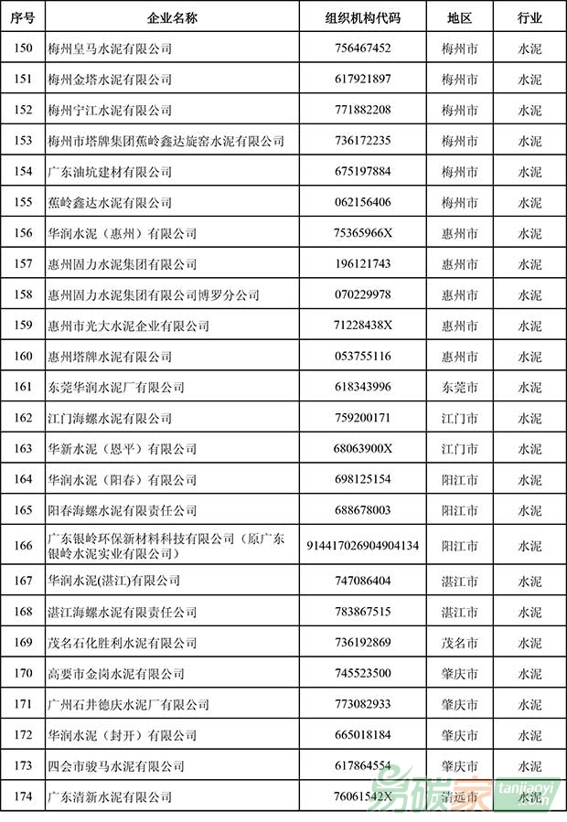 廣東省2016年度控排企業名單