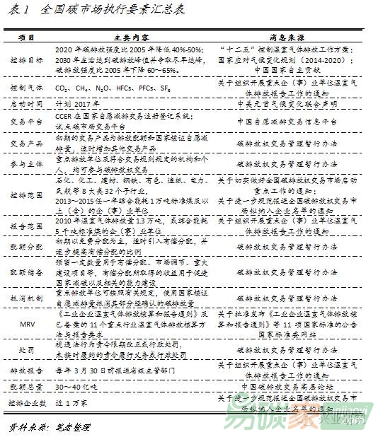 福建省碳市場建設的政策建議