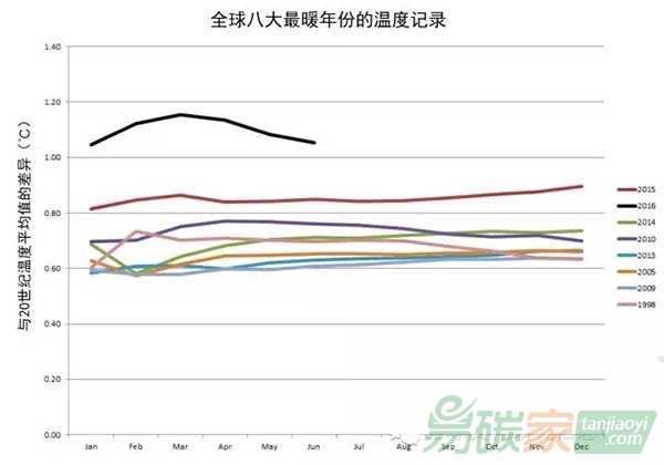 2016年全球多項氣候指標再次刷新記錄