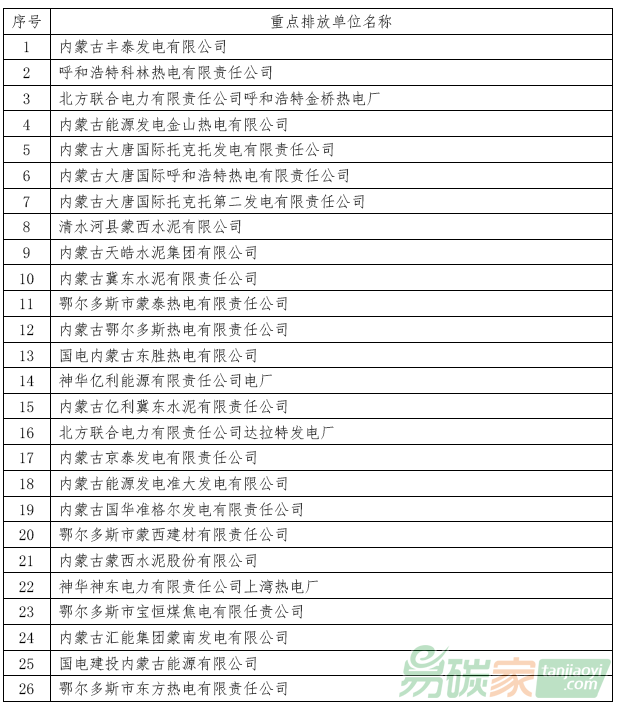 北京與內蒙古合作開展京蒙跨區域碳排放權交易納入的26家重點控排企業名單