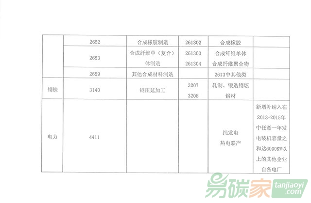 關(guān)于開展江蘇省擬納入全國碳交易體系的重點排放單位（第二批）歷史碳排放報告工作的通知