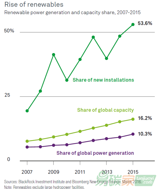 2007年~2015年全球新能源產(chǎn)能的變化