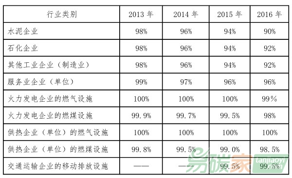 北京市各行業年度二氧化碳排放配額核定控排系數