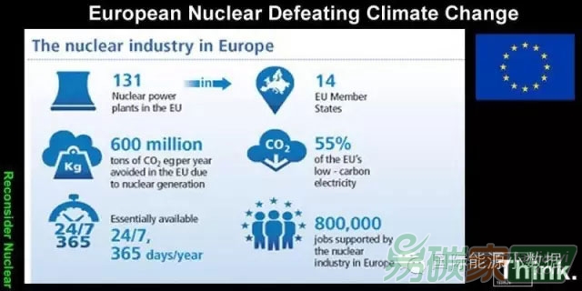 歐盟55%的非化石能源發電量來自核電