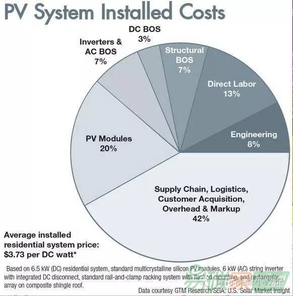 美國家庭光伏系統成本構成光伏板只占20%