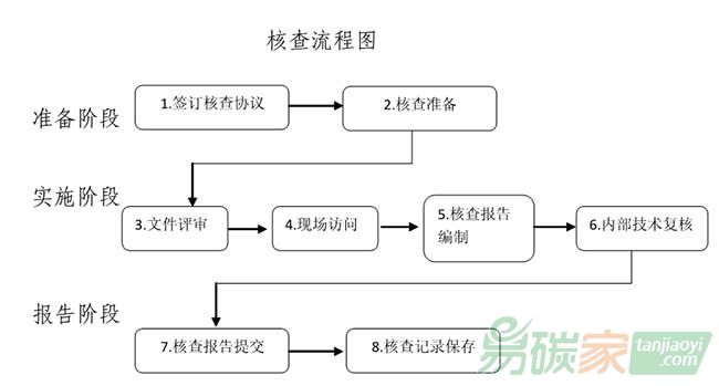 北京市碳排放報(bào)告第三方核查程序指南(2016版)