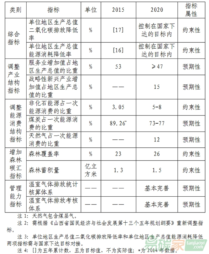 山西省十三五控制溫室氣體排放主要指標