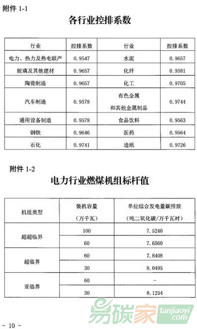 湖北省各行業控排系數和電力行業燃煤機組標桿值