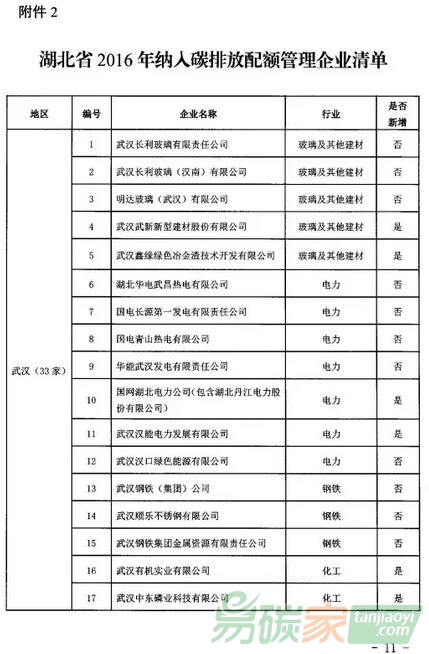 湖北省2016年納入碳排放配額管理企業(yè)清單（控排企業(yè)單位名單）