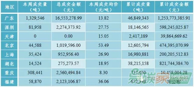 國內外碳排放權交易市場行情數據匯總分析