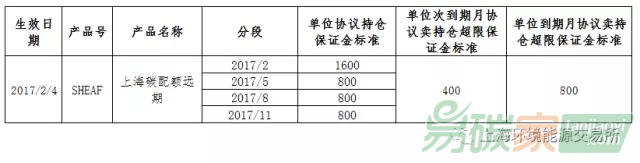 上海清算所將于2017年2月4日起調整上海碳配額遠期保證金標準