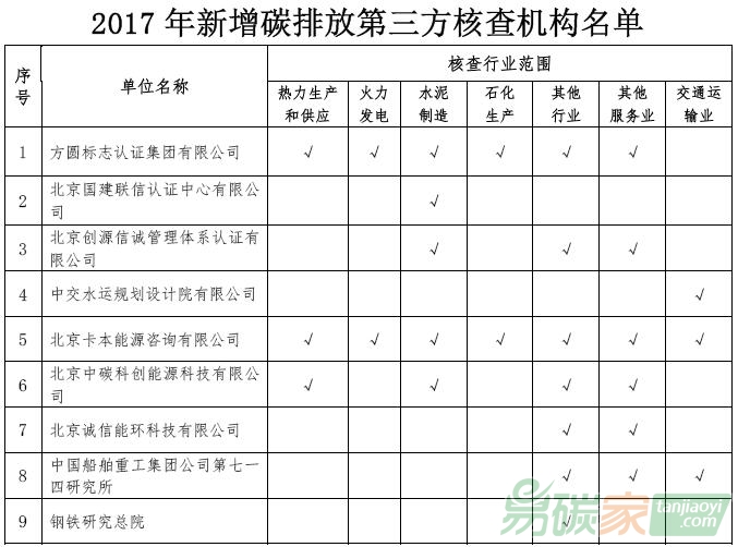 北京市2017年新增碳排放第三方核查機構名單