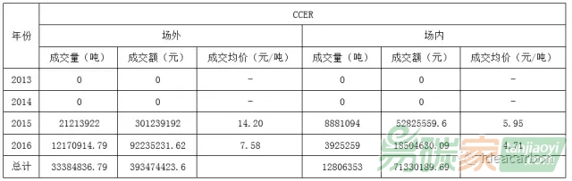 全國碳配額與CCER交易數(shù)據(jù)匯總分析