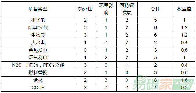 碳減排項目（CCER項目）減排量權重研究