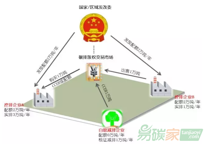 碳交易市場原理圖