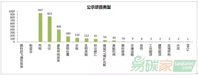 我國CCER項目最新進展情況匯總分析