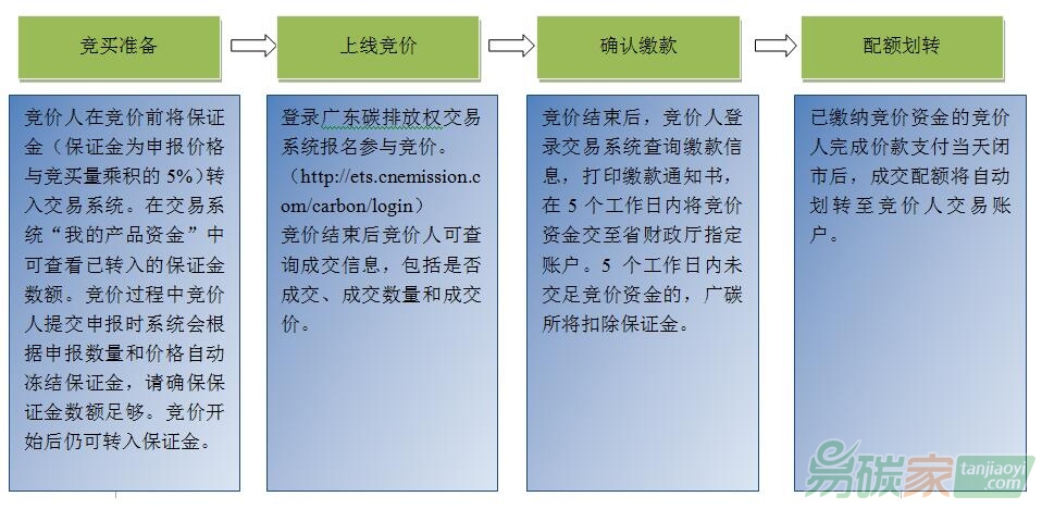 2016年度廣東省碳排放配額有償發放（第三次）公告