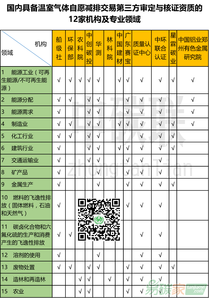 中國12家CCER第三方審定與核證機構資質匯總