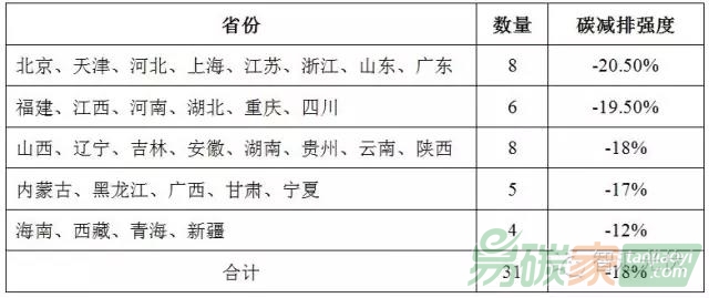 國家對(duì)各省的減排要求