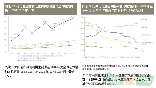 2017全球可再生能源投資趨勢報告