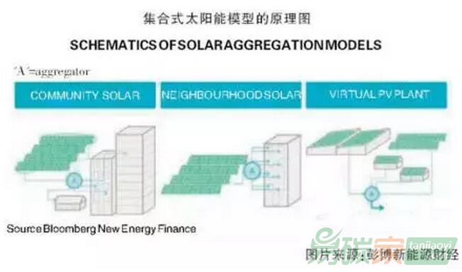 集合式太陽能模型的原理圖