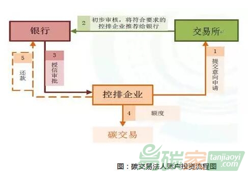 碳交易法人賬戶投資流程圖