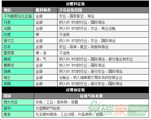 PMR碳稅指南政策制定者手冊