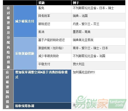 PMR碳稅指南政策制定者手冊