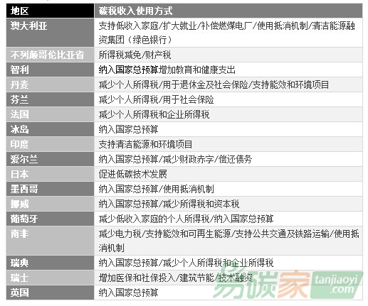 PMR碳稅指南政策制定者手冊