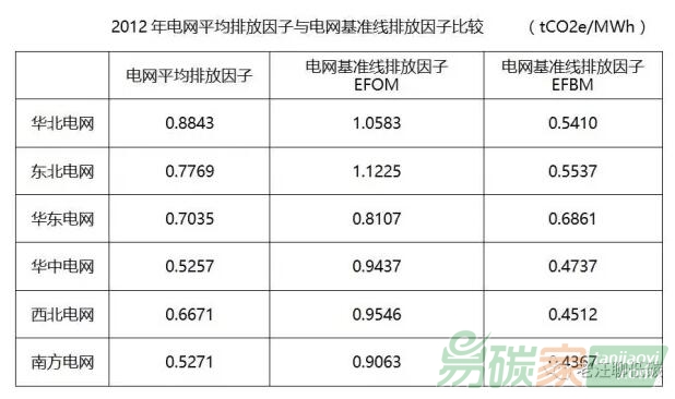 電網平均排放因子與電網基準線排放因子比較