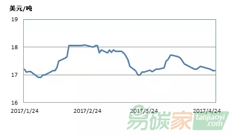 新西蘭碳市場交易行情數據匯總分析