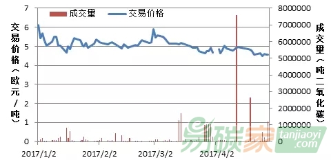 歐盟碳市場交易行情數據匯總分析