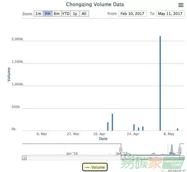 重慶碳市場配額指標交易量情況