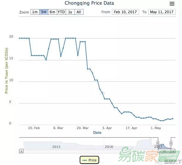 重慶碳市場配額指標交易價格情況