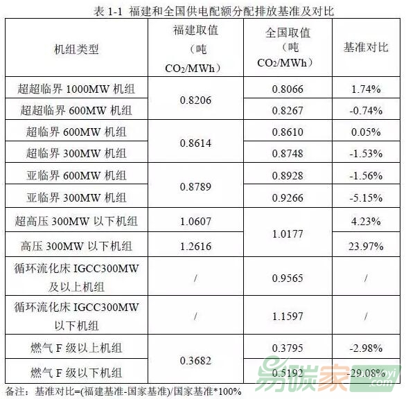 福建省電力、水泥、電解鋁行業配額分配方法與國家配額分配（討論稿）對比分析