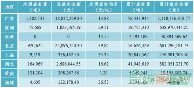 中國碳市場價格行情走勢數據匯總分析