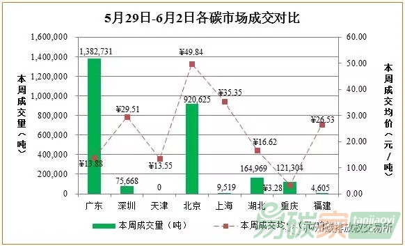 中國碳市場價格行情走勢數據匯總分析