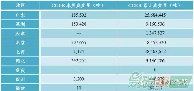 中國碳市場價格行情走勢數據匯總分析