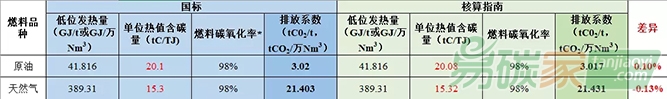 發電水泥電解鋁行業采用國標和核算指南排放量差別分析