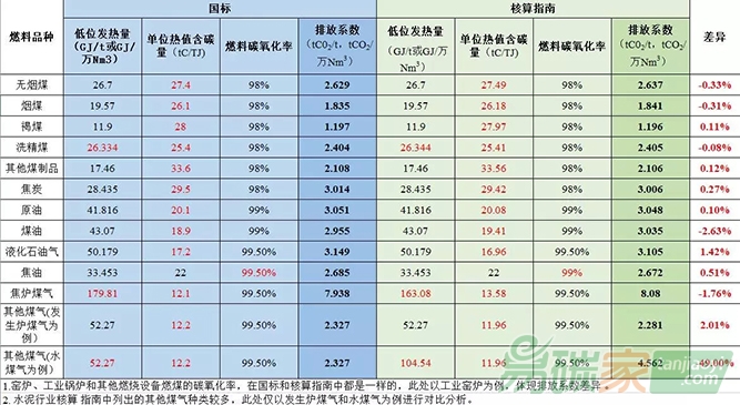 發電水泥電解鋁行業采用國標和核算指南排放量差別分析