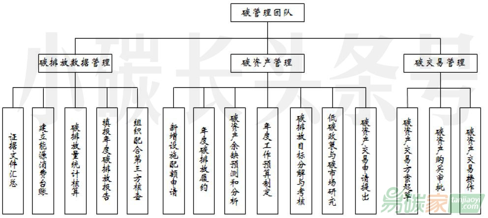 企業碳管理主要框架