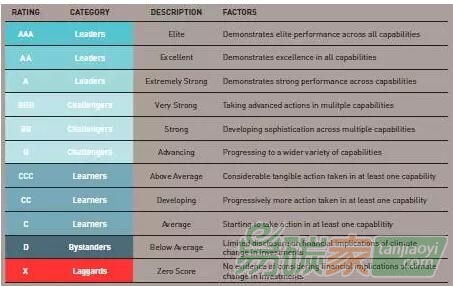 氣候風險管理評級AAA級至X級