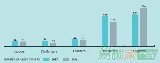 全球500家最大的資產管理機構中有201家評級為“X”